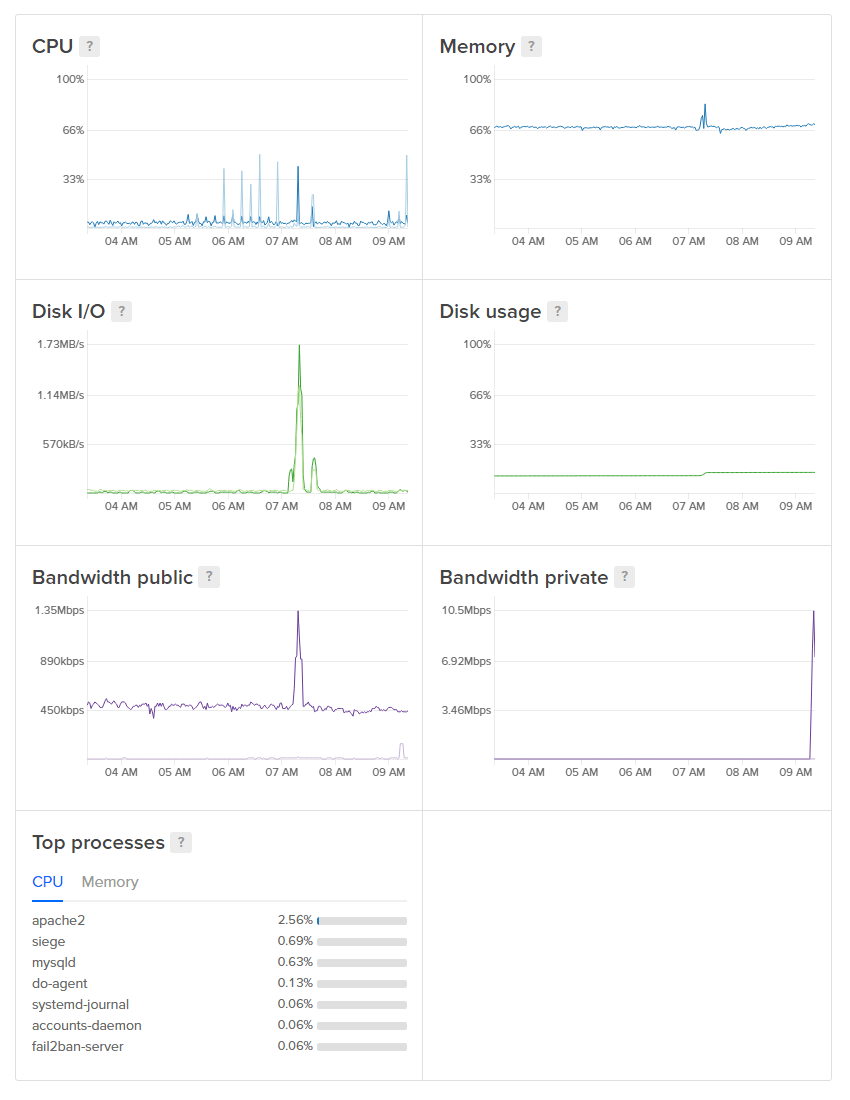 How To Track Droplet Performance with DigitalOcean Droplet Graphs