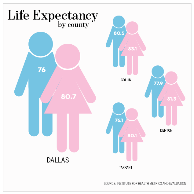 Life Expectancy By County D Magazine