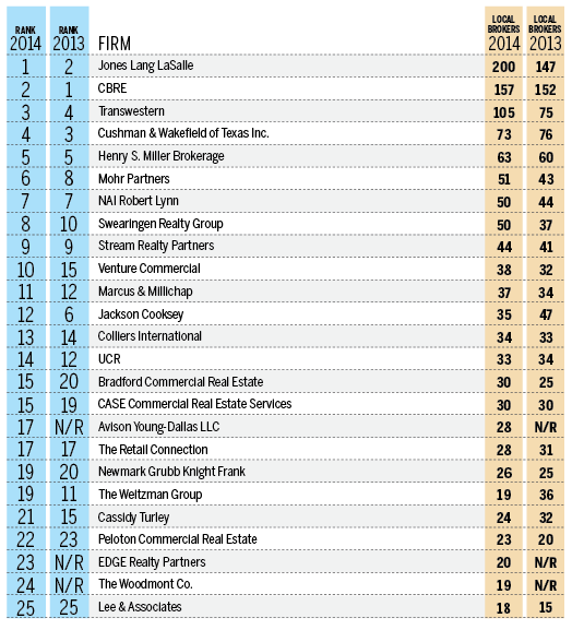 The Top 25 Commercial Real Estate Brokerages in DallasFort Worth D