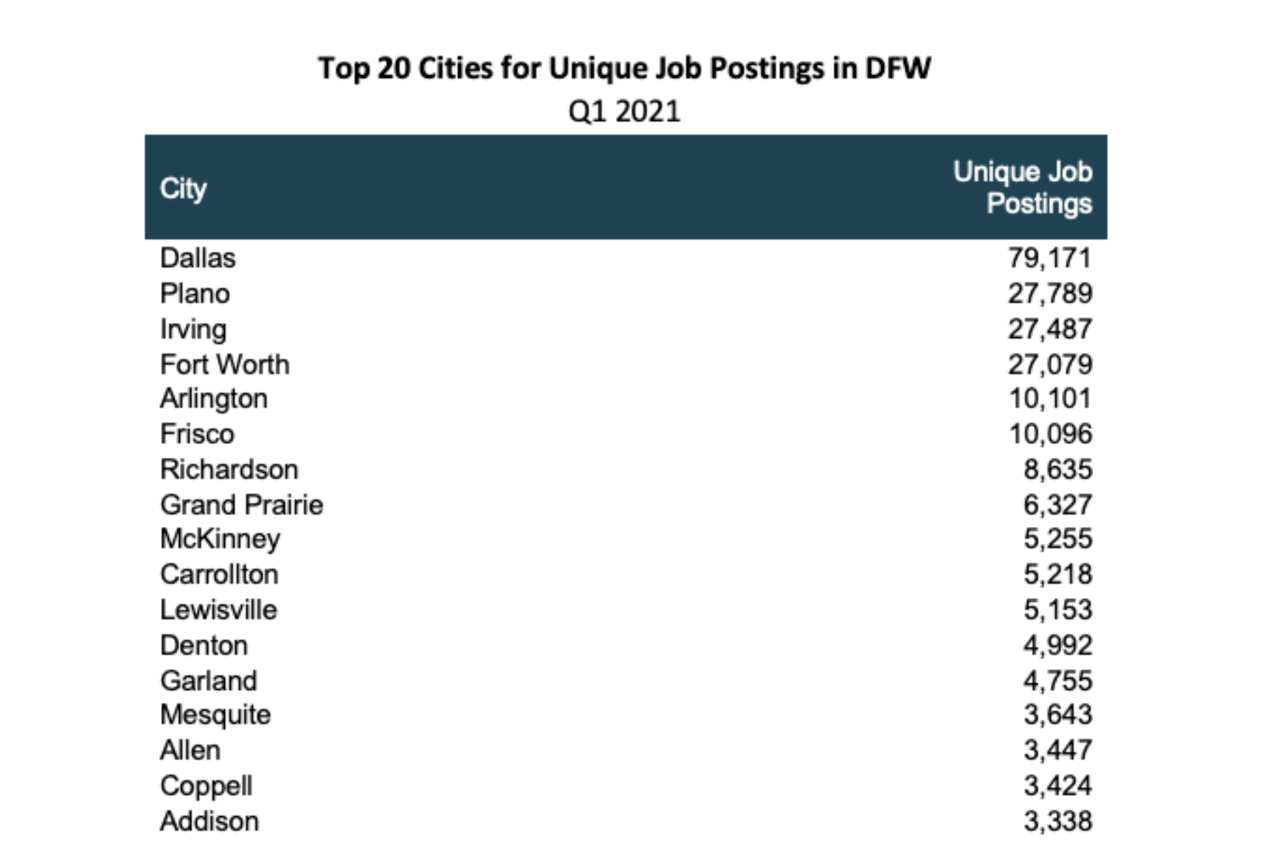 Potential Commercial Real Estate Trends Can Be Found in DFW’s Job