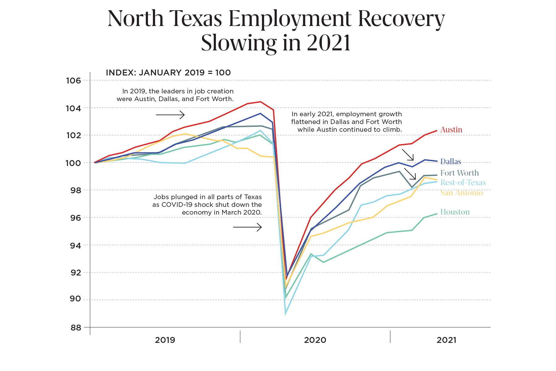 Labor Demand Is Fierce. Why Isn't Texas Creating More Jobs? D Magazine