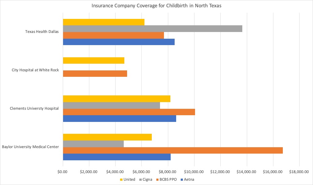 How Much Do Insurance Plans Pay for Childbirth in North Texas? D Magazine