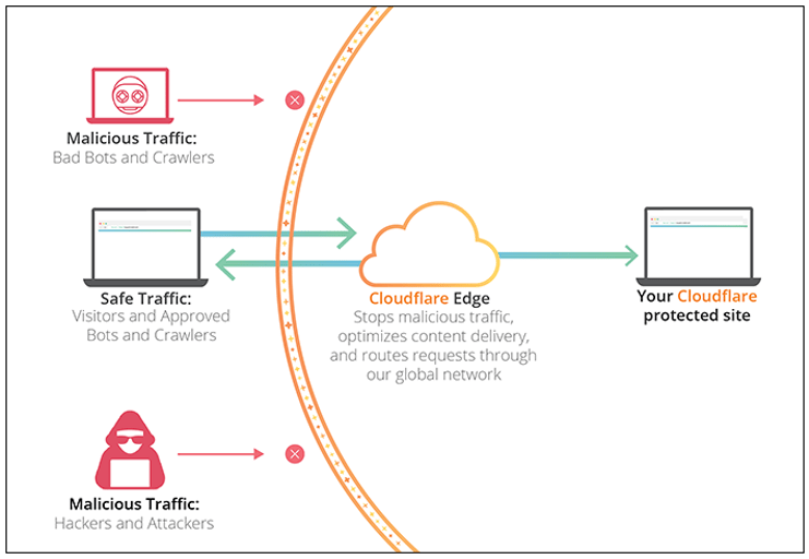 How Cloudflare Works