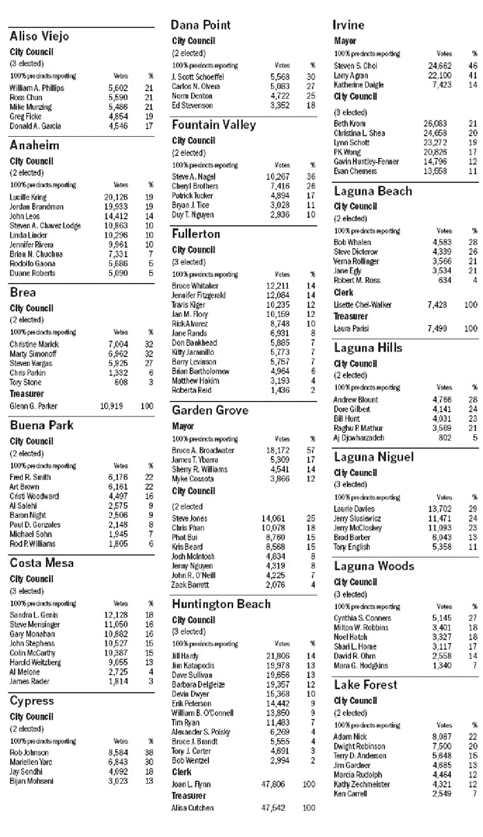 Village Election Results Orange County Ny at Emma Sterling blog