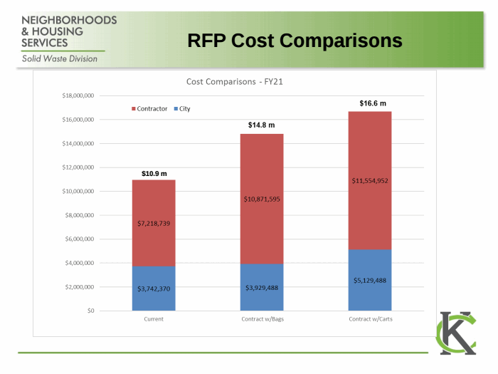 KCMO exploring plan to take over trash collection citywide