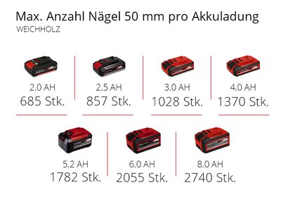 FIXETTO 18/50 N | Akku-Nagler