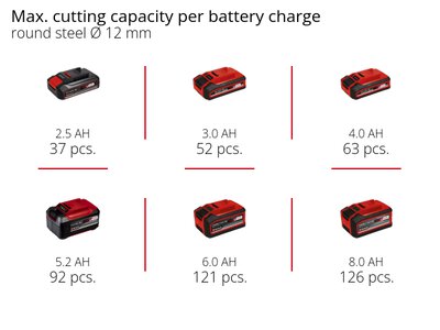 AXXIO 18/125 Q | Cordless Angle Grinder