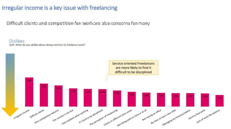 India is the Largest Freelancer Market in the World, says Report