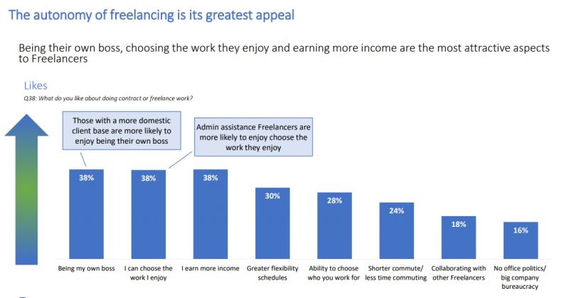 India is the Largest Freelancer Market in the World, says Report