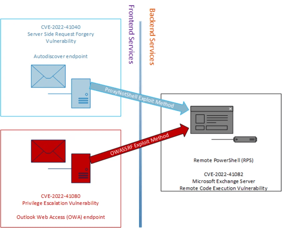Rackspace Breach Linked to New OWASSRF Vulnerability eSecurity