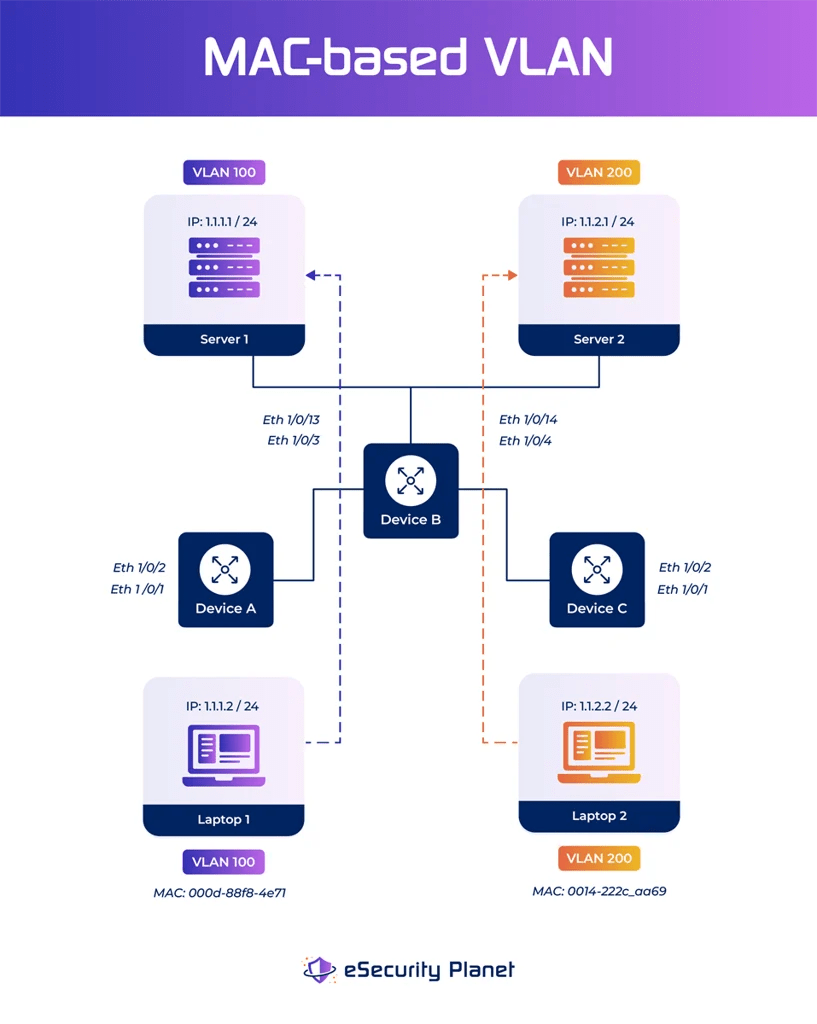 VLANs: Effective Network Segmentation for Security
