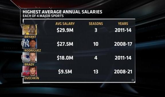 NFL, NBA, MLB & NHL Highest Average Annual Salaries