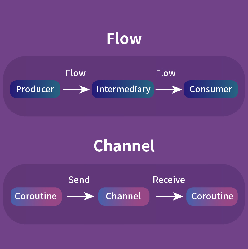 Kotlin Coroutine 實戰攻略丨易開發 x 好管理 x 高效能的 Android 非同步處理方式 HISKIO 線上學習平台