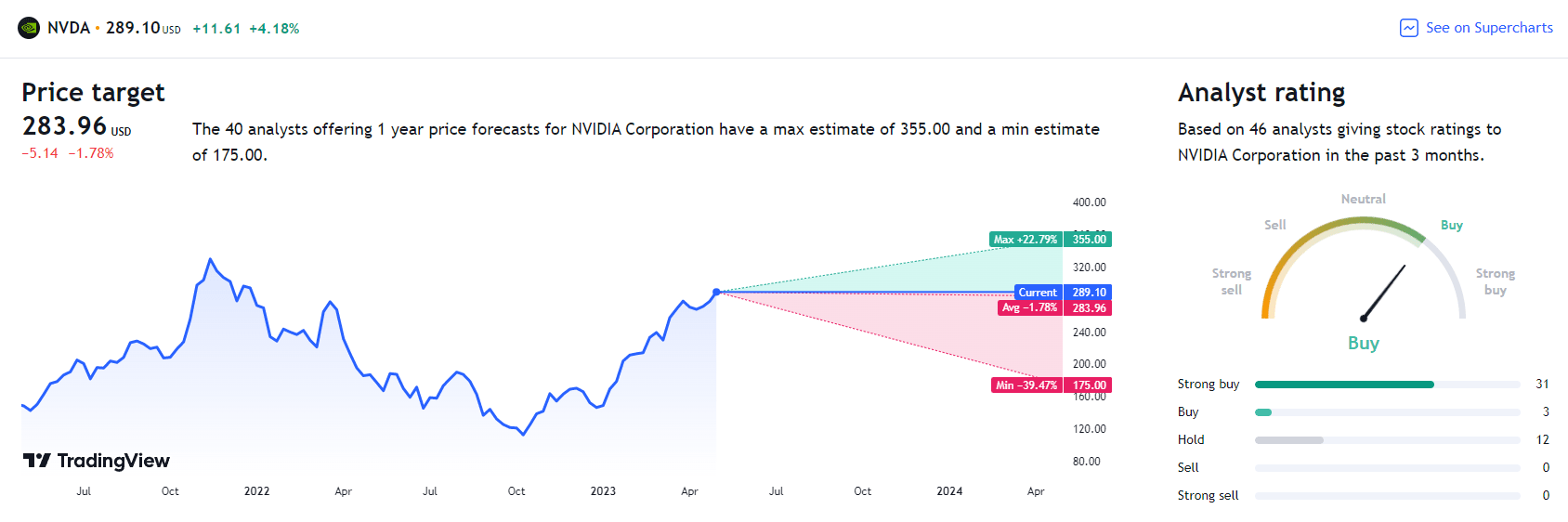 Wall Street sets Nvidia (NVDA) stock price for the next 12 months