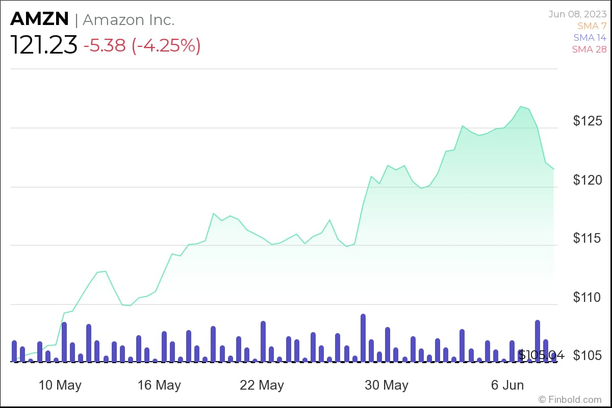 We asked Google Bard what will be Amazon stock price end of 2023; Here