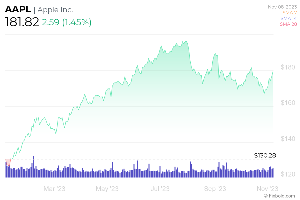 Apple stock price prediction 2025