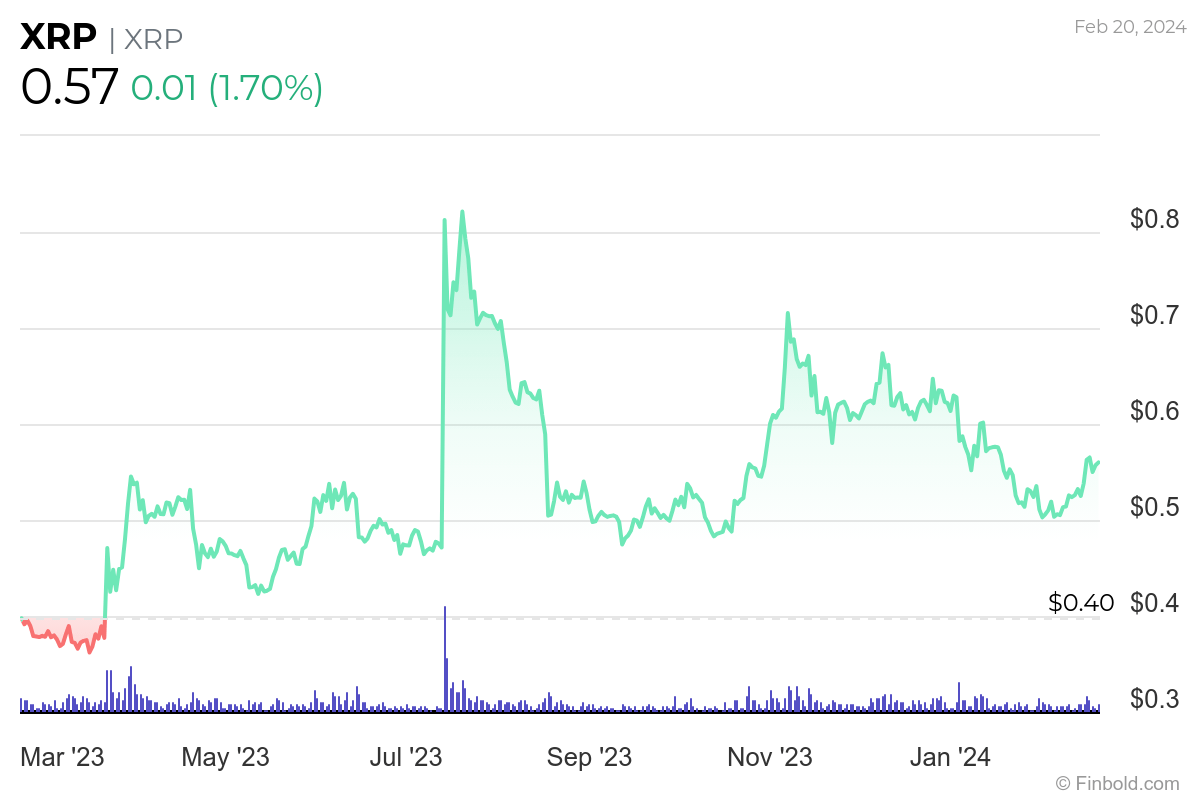 Will XRP ever reach 1?