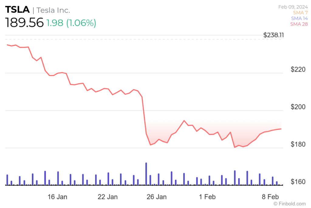 Here’s how much Tesla stock is down since Cybertruck launch