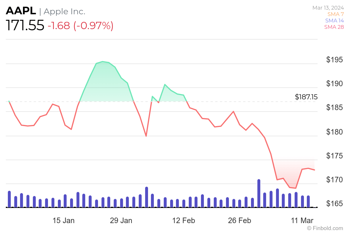 Apple Stock Year To Date at Bobbie Tolbert blog