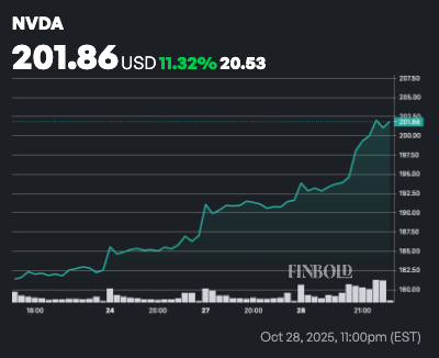 AI sets date when Nvidia stock will hit $10 trillion market cap