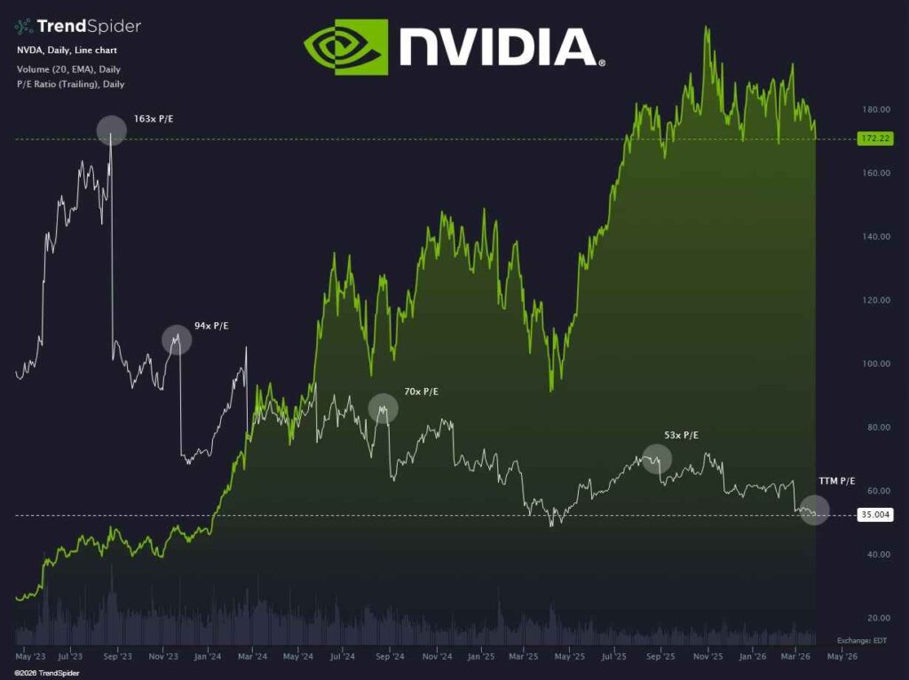 Nvidia stock trades near lowest valuation since start of AI boom