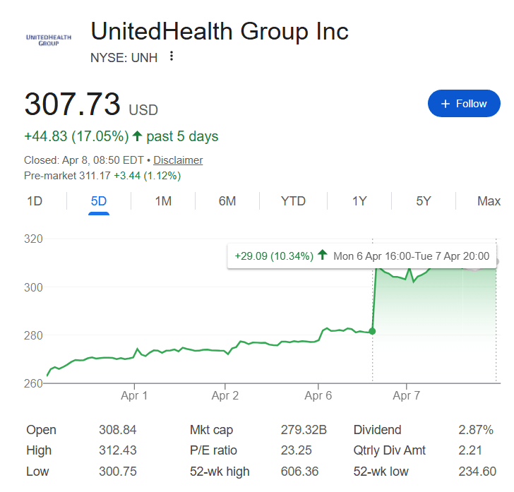 Here’s how Warren Buffett is doing on his UnitedHealth stock investment