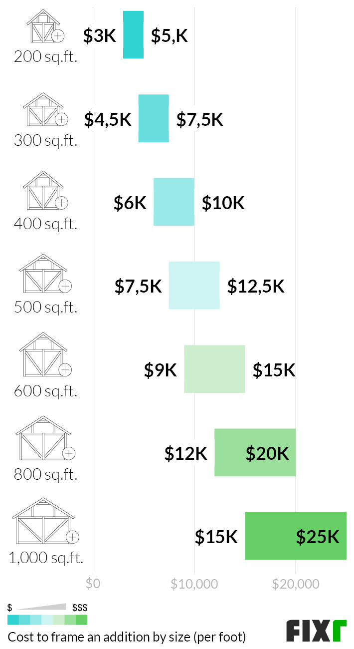 Cost of Framing an Addition Framing Addition to House