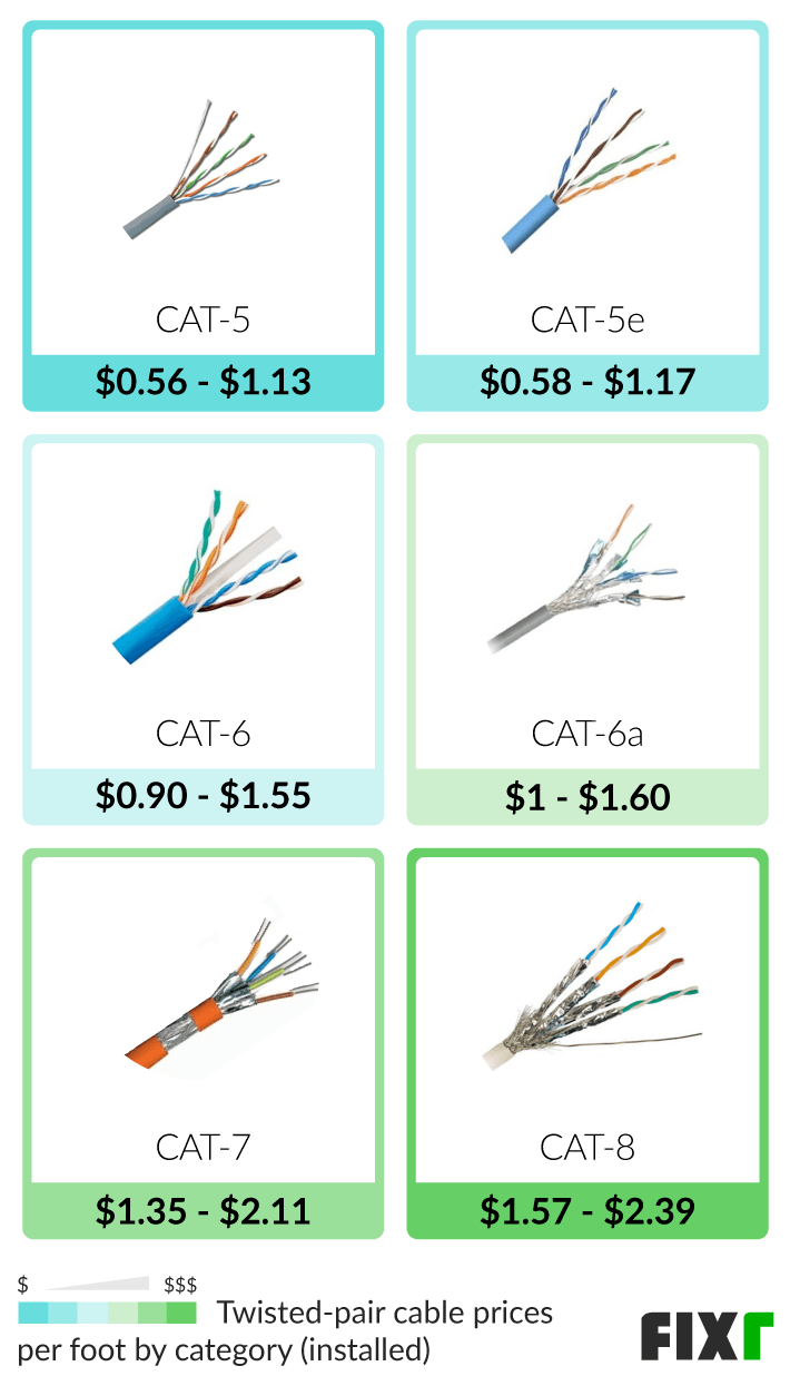 Network Cable Installation Pricing Set Up Cost