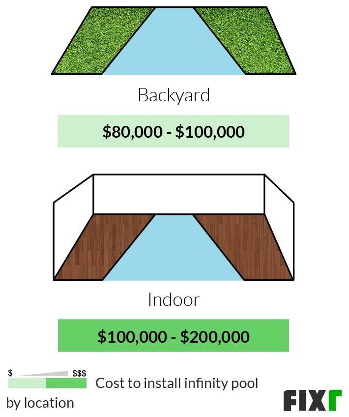 Infinity Pool Cost Zero Edge Pool Cost Fixr