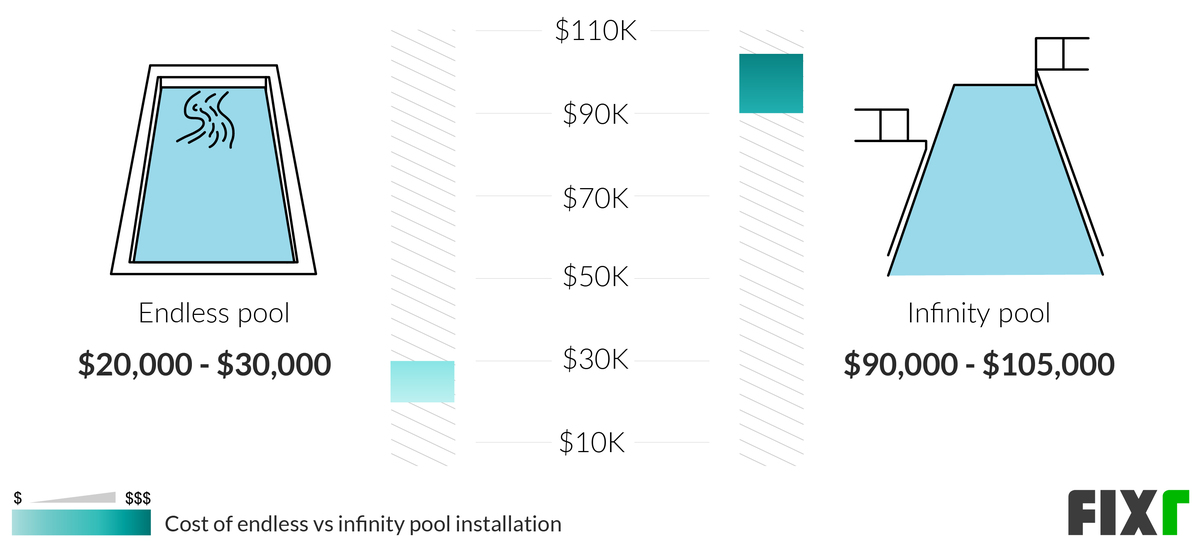 Infinity Pool Cost Zero Edge Pool Cost Fixr