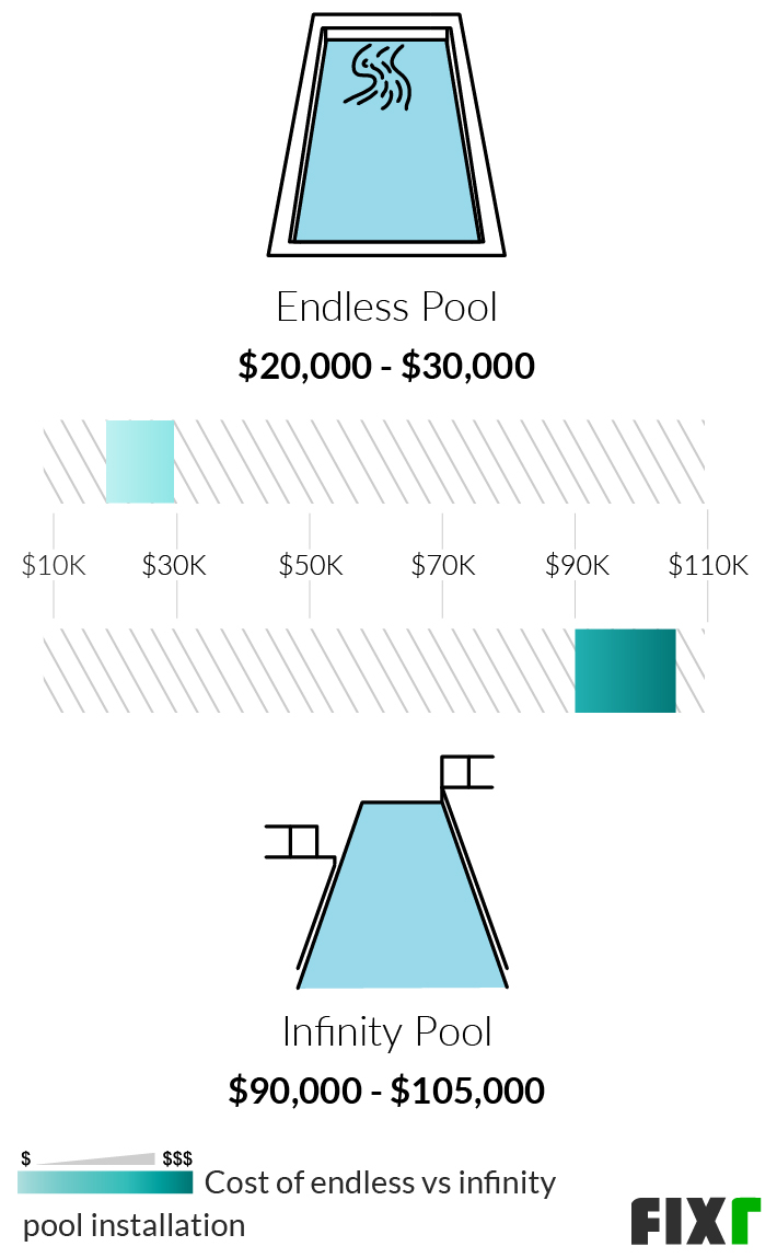 Infinity Pool Cost Zero Edge Pool Cost Fixr