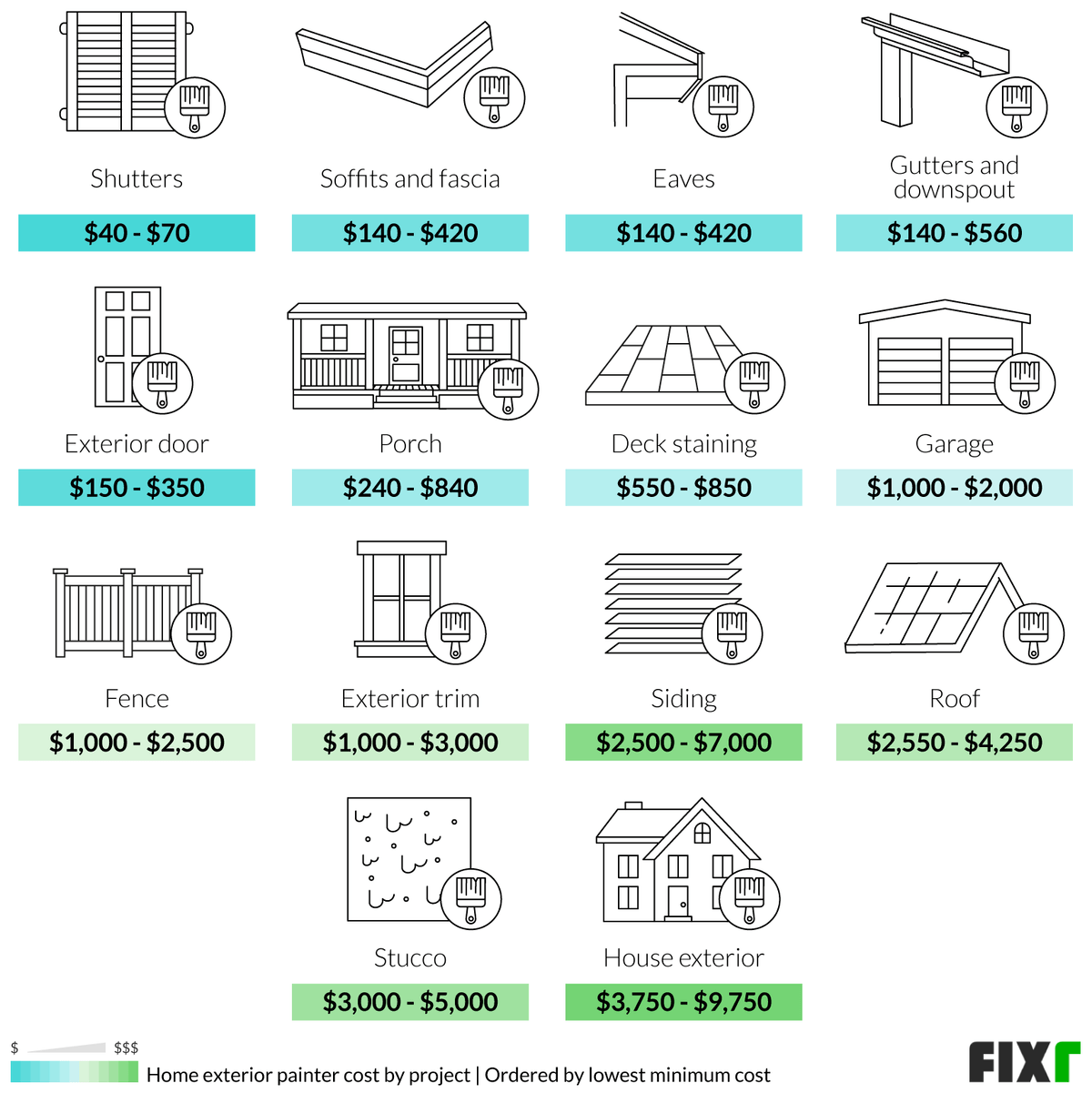 Cost to Hire a Painter Painter Cost per Hour Fixr