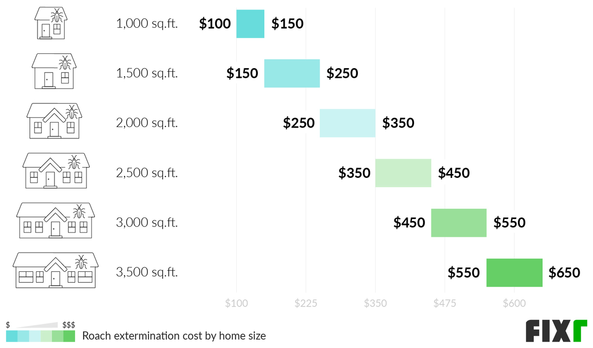 Roach Exterminator Cost Roach Treatment Cost