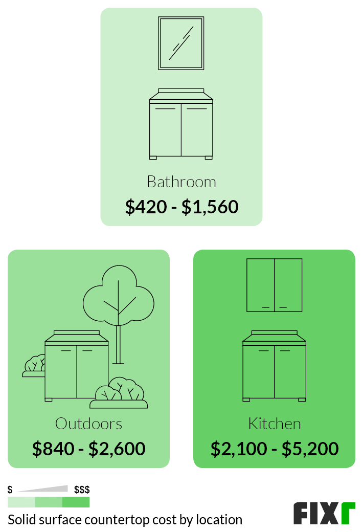 Solid Surface Countertop Cost Cost to Install Solid