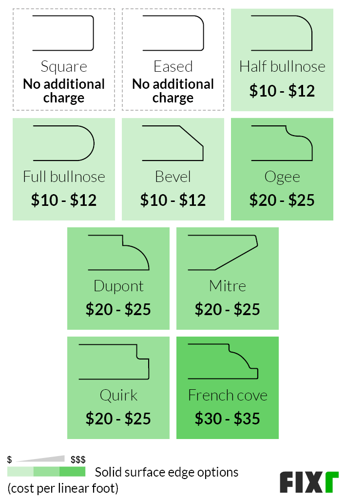 Solid Surface Countertop Cost Cost to Install Solid