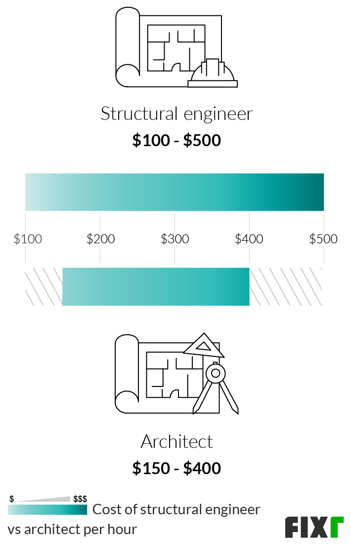 Structural Engineer Cost Structural Engineer Inspection Cost