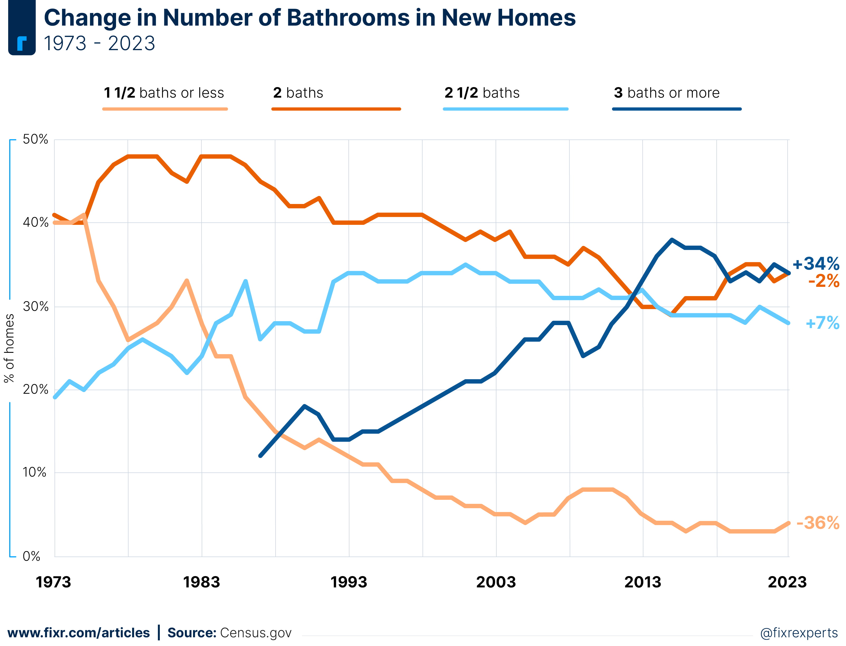 How Many Bathrooms Do You Need and Is An Addition Worth It? Fixr