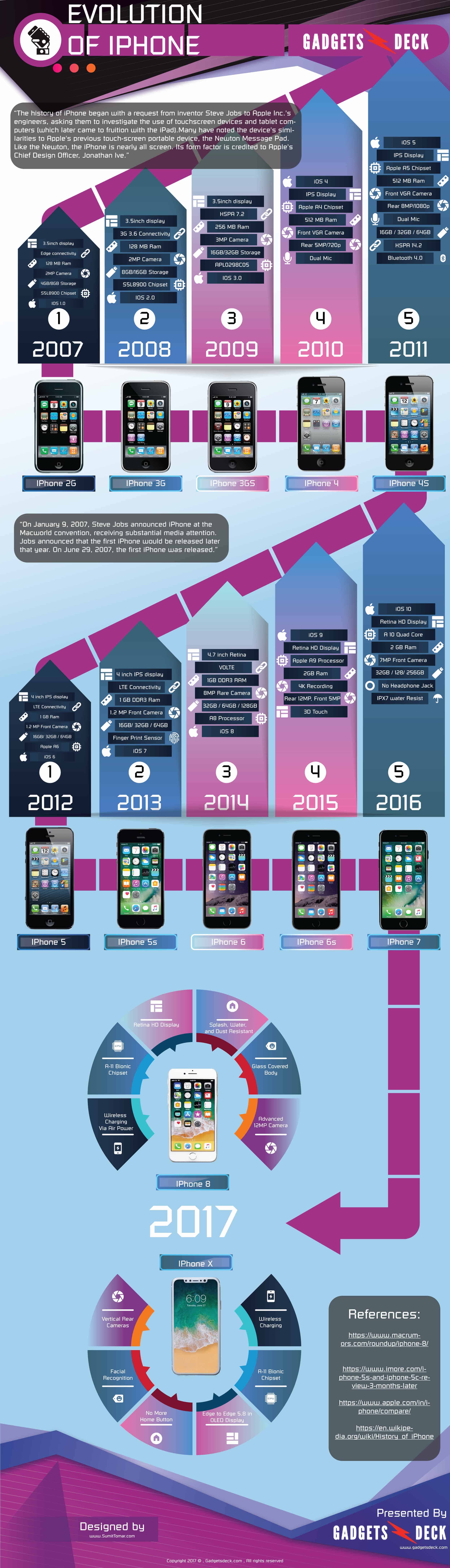 The Evolution of The Apple iPhone (Infographic)