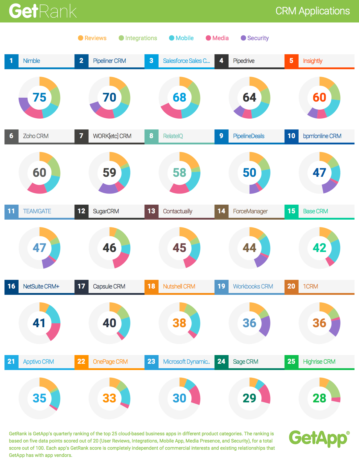 Nimble Crowned CRM King in GetApp’s Ranking of Top 25 CRMs Nimble Blog