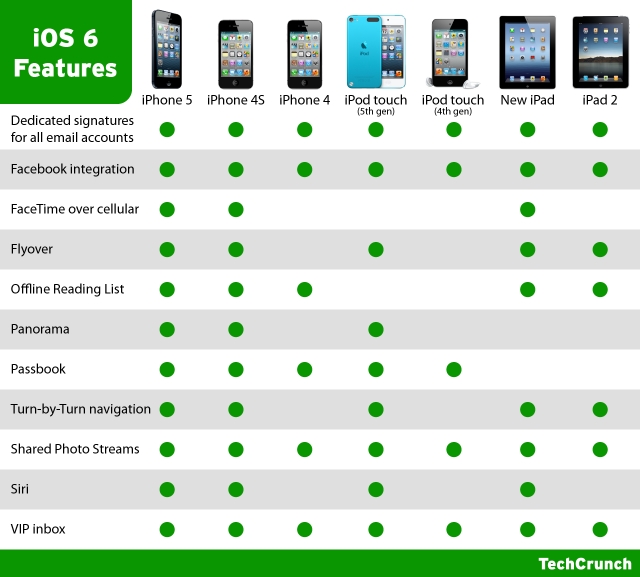 iOS 6 Limits Prominent Features on iPhone 3GS