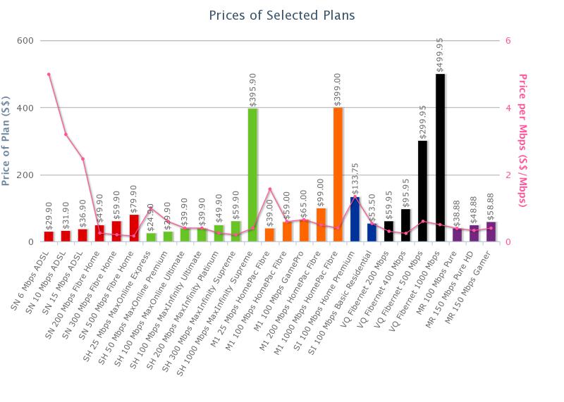 The Fastest Fiber Broadband Plans Available In Singapore - Hardwarezone.com. Sg