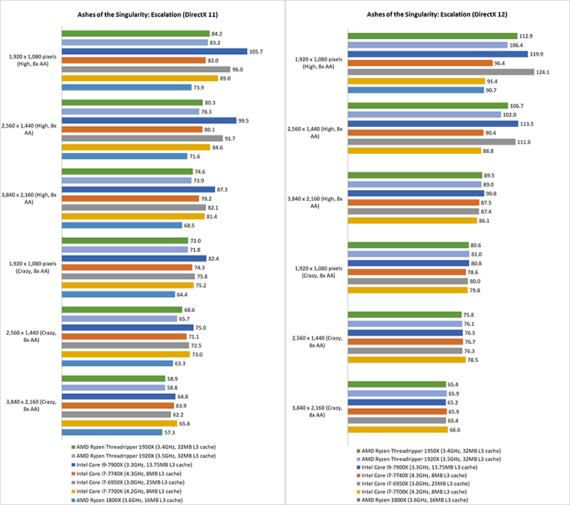 Gaming benchmarks & overclocking AMD Ryzen Threadripper vs. Intel