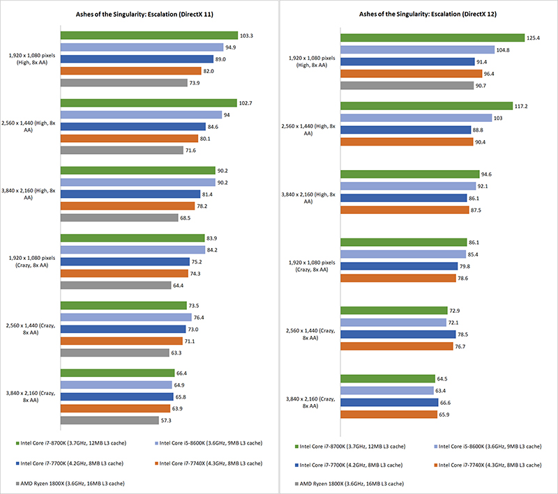 Gaming benchmarks & Overclocking Intel Coffee Lake vs. AMD Ryzen