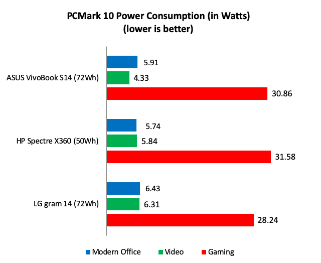 Result analysis & Conclusion Investigating notebook battery life with