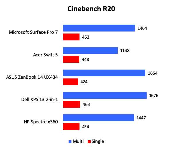 Benchmark performance, battery life, and conclusion
