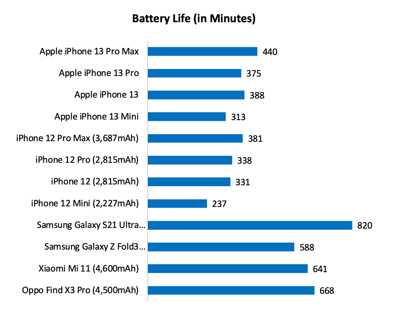 Performance & battery life Apple iPhone 13 and 13 Pro series review