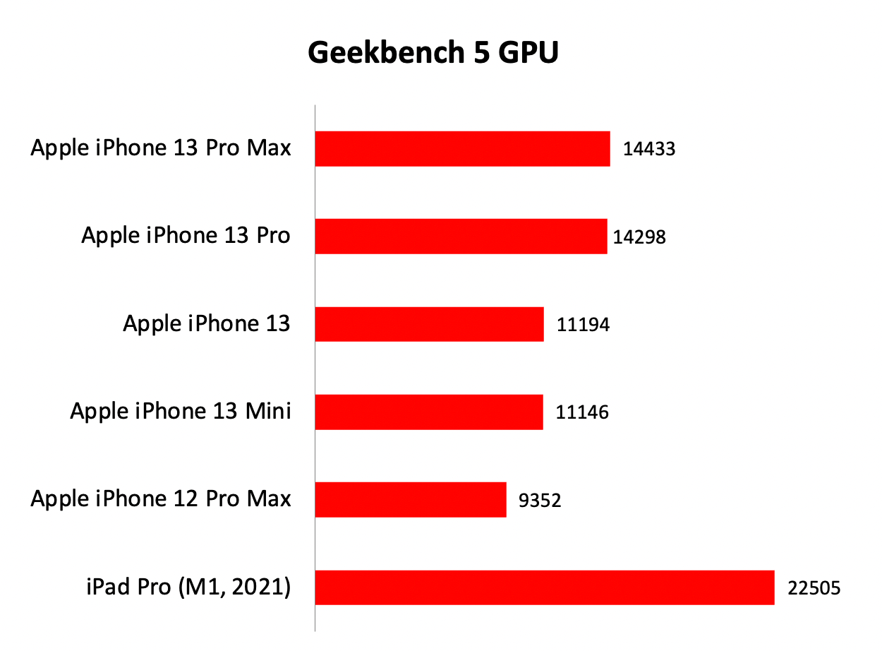 senato titremek döl benchmark iphone 13 Manevra yük tortu