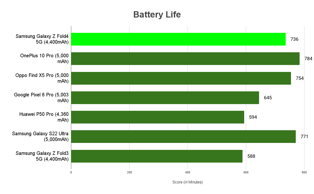 Benchmark Performance, Battery Life, Conclusion Samsung Galaxy Z