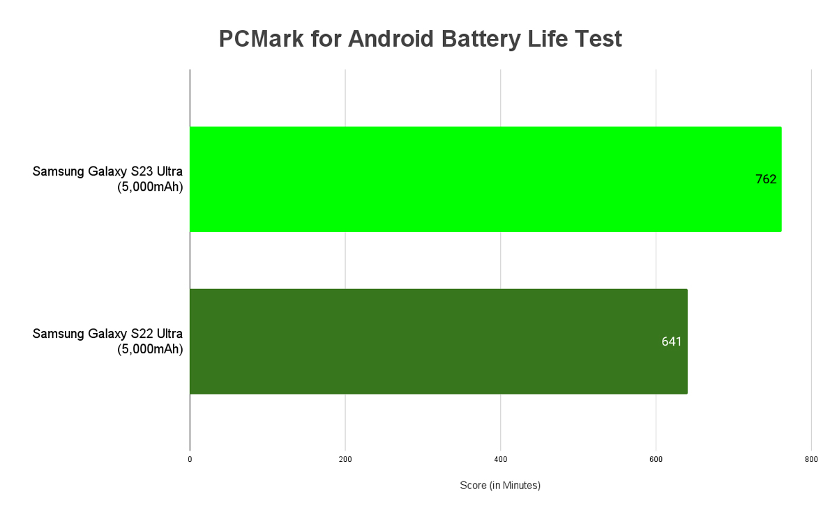 Benchmark performance, battery life, conclusion Samsung Galaxy S23