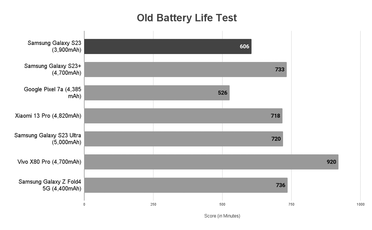 Benchmark Performance, Battery Life, Conclusion Samsung Galaxy S23